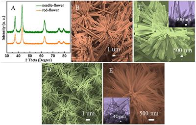 3D Flower-Like NiO Hierarchical Structures Assembled With Size-Controllable 1D Blocking Units: Gas Sensing Performances Towards Acetylene